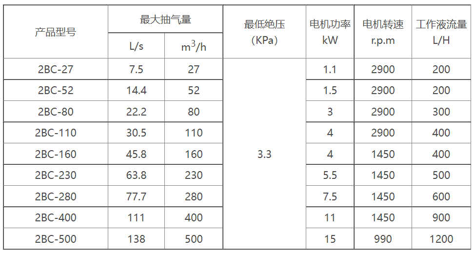 2BC水环式九游（中国）选型参数表