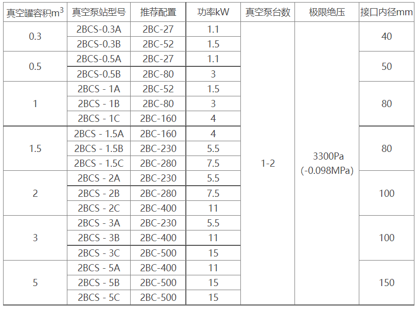 2BCS水环式九游（中国）机组选型参数表