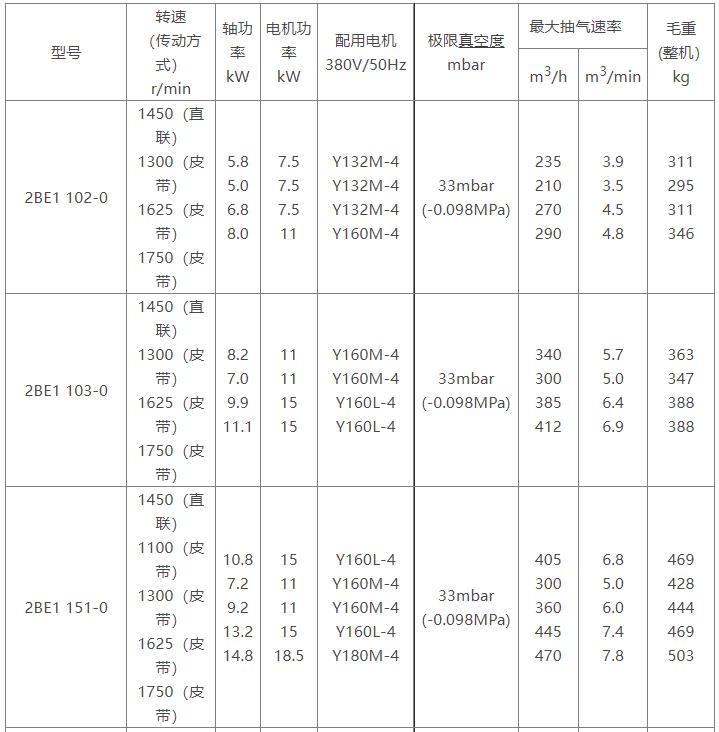 2BE1水环式九游（中国）参数表